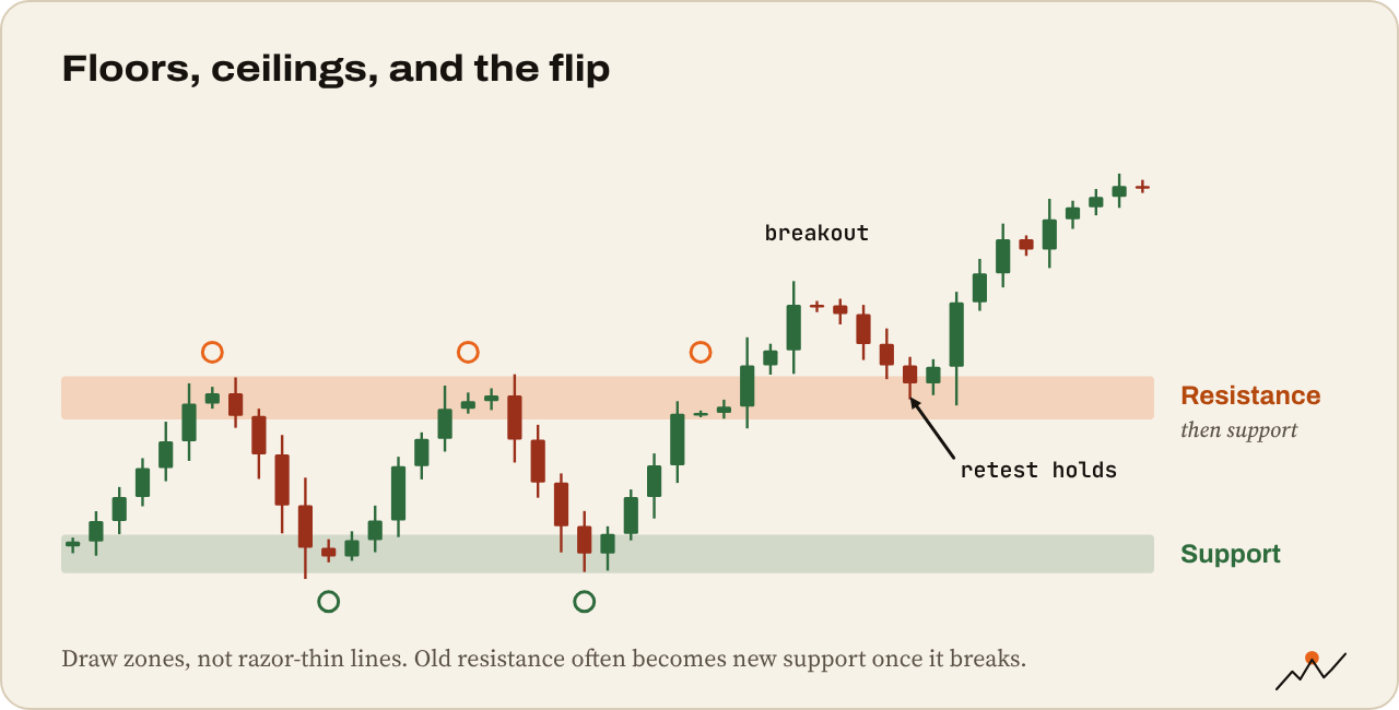 Price bouncing between a support zone and a resistance zone, then breaking out and retesting old resistance as support