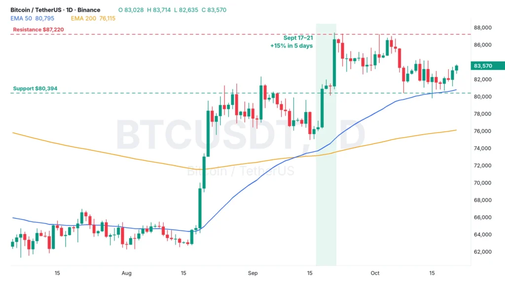 BTCUSDT Chart 1D Binance