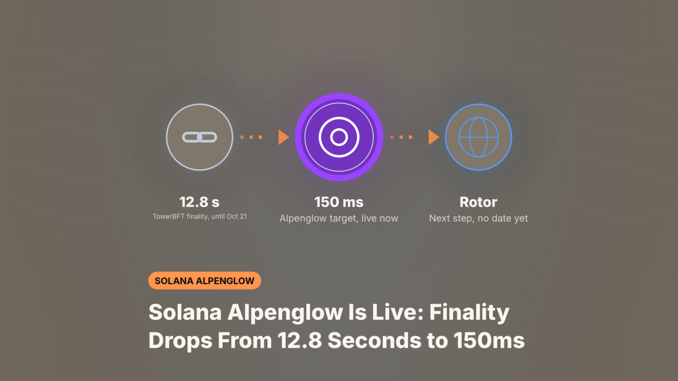 Illustration of Solana moving from TowerBFT’s 12.8-second finality to Alpenglow’s 150ms target, with Rotor still to come