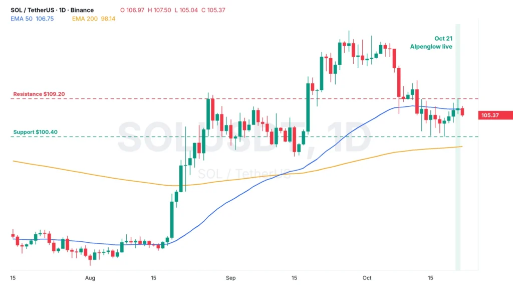Solana price analysis