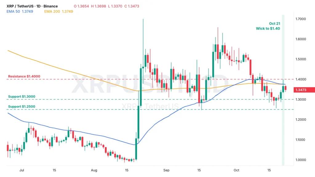 XRP price analysis chart, daily candles with 50 and 200 EMA, resistance at $1.40 and support at $1.30 and $1.25