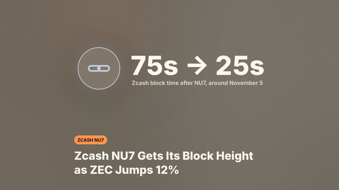 Illustration of the Zcash NU7 upgrade cutting block times from 75 seconds to 25 seconds around November 5