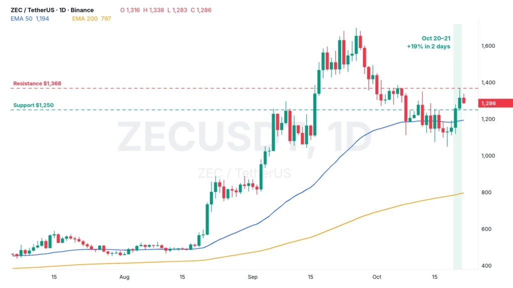 Zcash price analysis