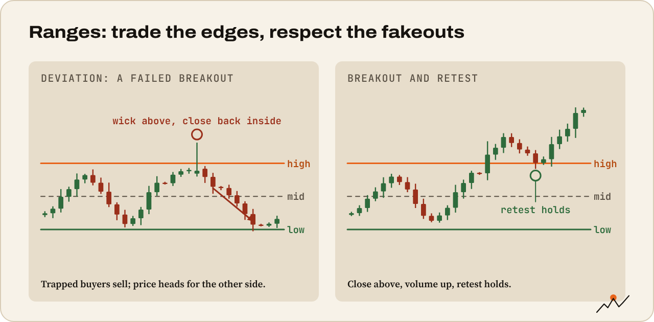 A range deviation that closes back inside and runs to the other side, next to a breakout that retests the old high as support