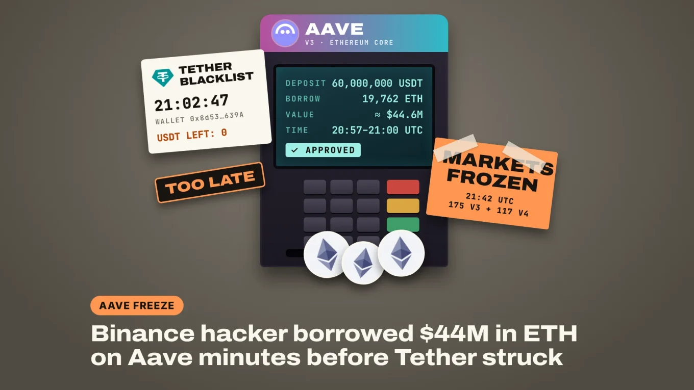 Aave freeze: an Aave cash machine shows 60M USDT deposited and 19,762 ETH borrowed, with a Tether blacklist note at 21:02:47 and a markets frozen sign