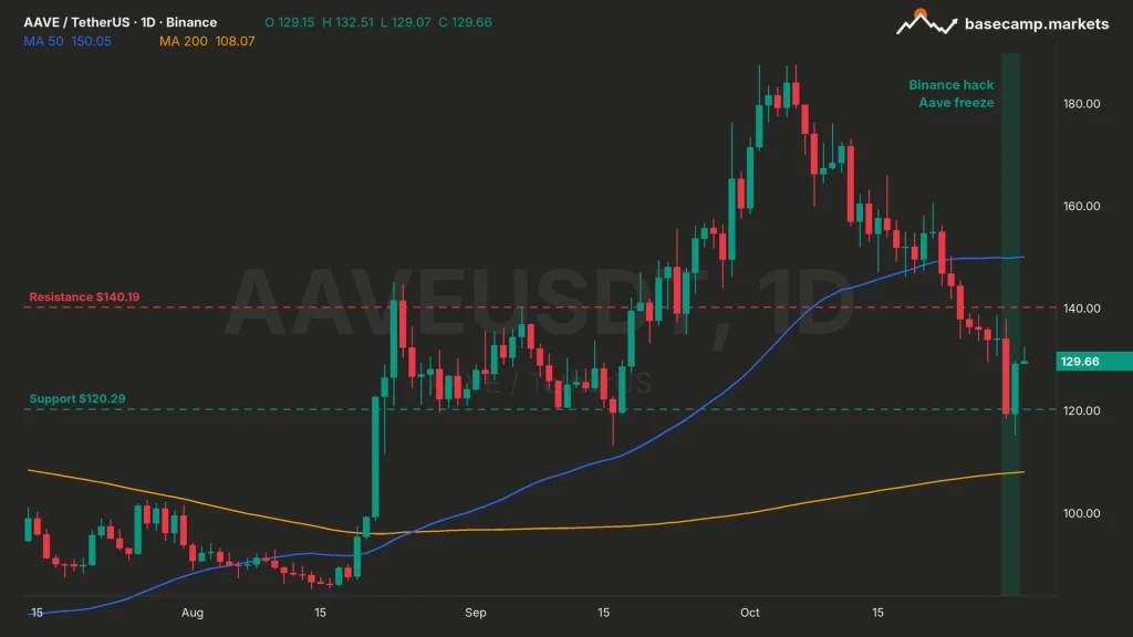 AAVE price chart AAVEUSDT daily on Binance, dipping to $115 on the Binance hack day and back near $129, between $120.29 support and $140.19 resistance