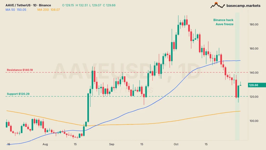 AAVE price chart AAVEUSDT daily on Binance, dipping to $115 on the Binance hack day and back near $129, between $120.29 support and $140.19 resistance