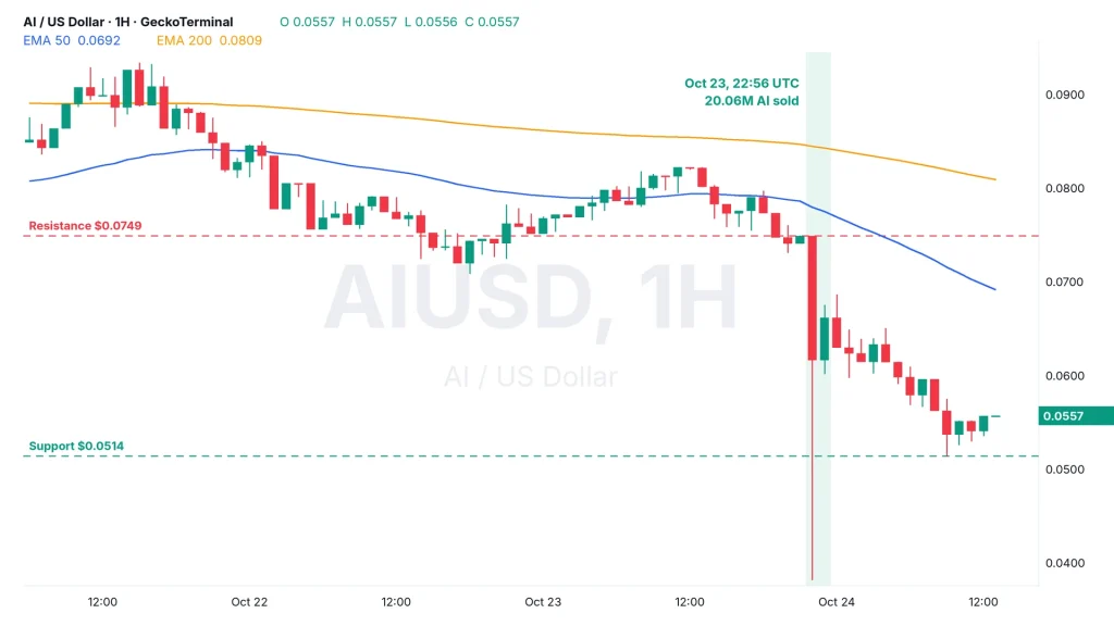 Artificial Inu price hourly chart AI/USD, October 21 to 24, with the October 23 whale sale hour shaded