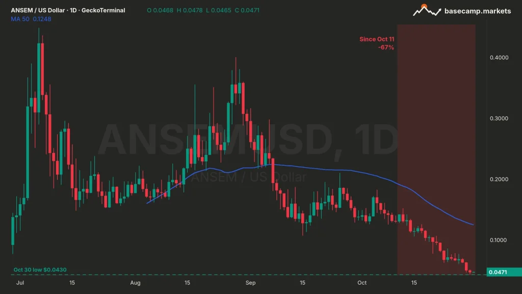 ANSEM coin price chart ANSEMUSD daily on GeckoTerminal, falling 67% since October 11 to $0.0471, near the $0.0430 October 30 low and far under the 50-day MA at $0.1248