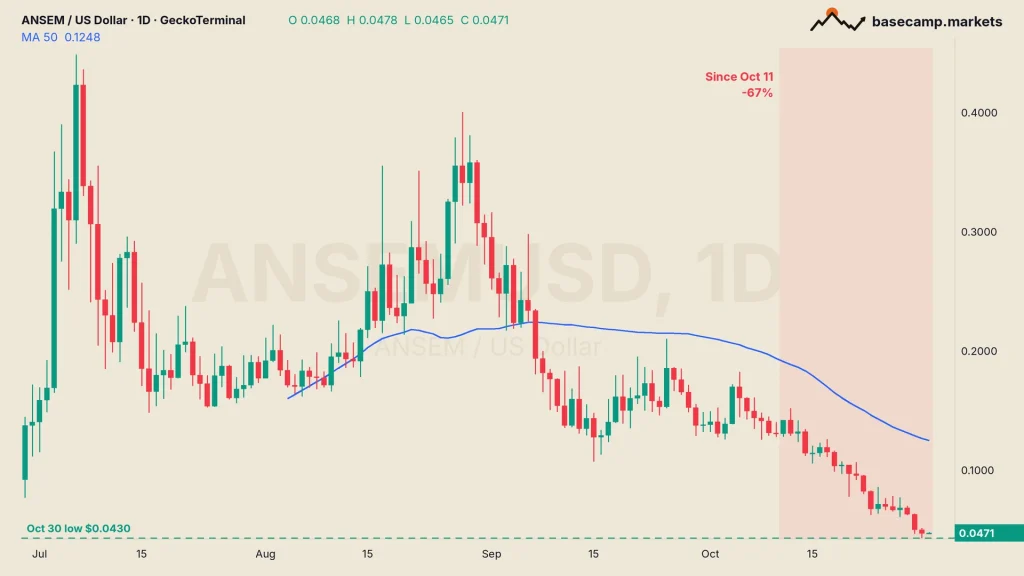ANSEM coin price chart ANSEMUSD daily on GeckoTerminal, falling 67% since October 11 to $0.0471, near the $0.0430 October 30 low and far under the 50-day MA at $0.1248