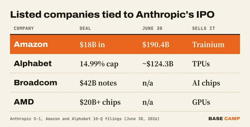 Listed companies tied to Anthropic's IPO: Amazon put in $18B, valued at $190.4B; Alphabet capped at 14.99%, about $124.3B; Broadcom up to $42B of notes; AMD a $20B+ chip deal