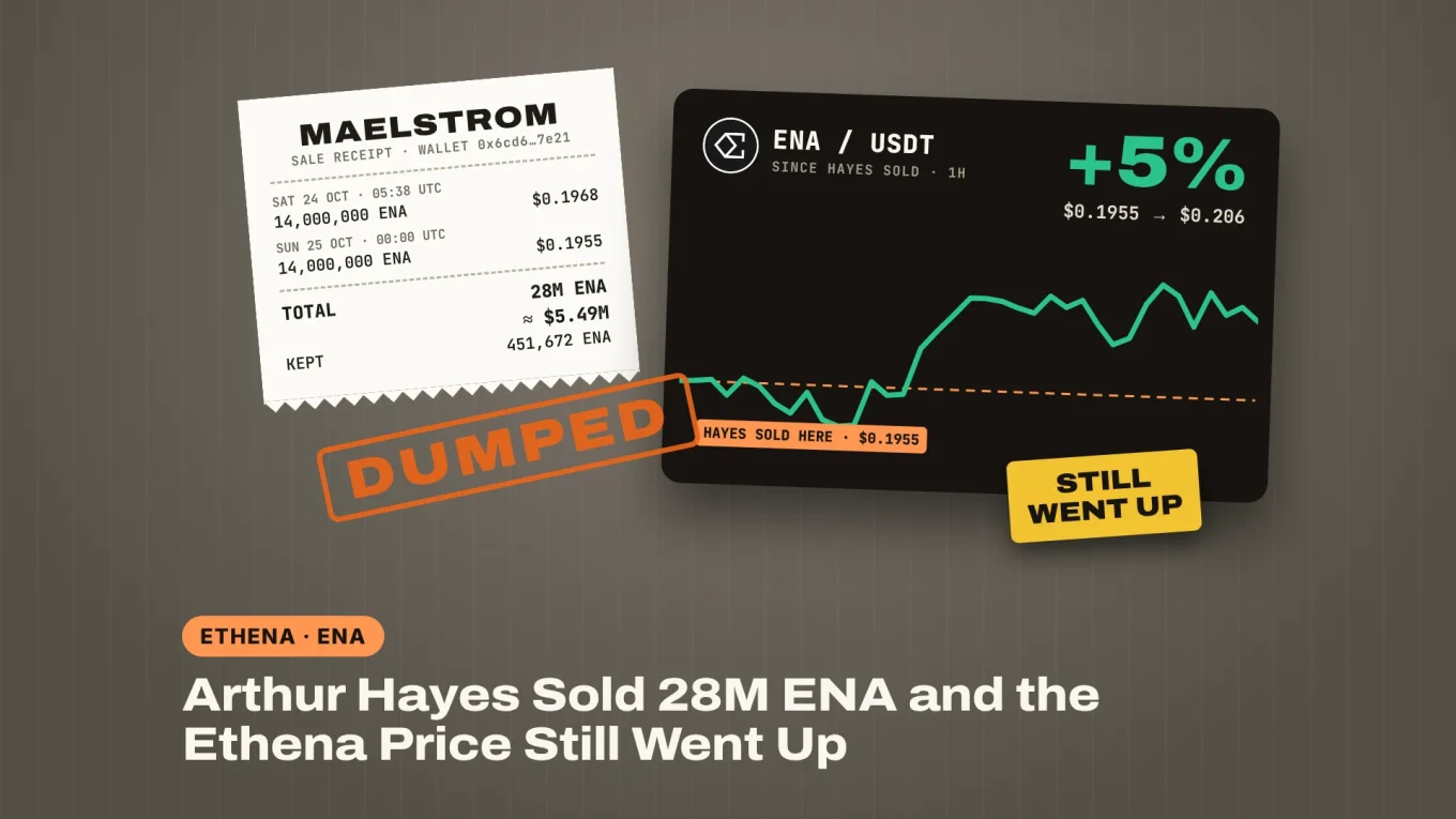 Arthur Hayes ENA sale: a Maelstrom sale receipt for 28M ENA stamped DUMPED, next to an ENA price card up 5% since he sold at $0.1955, with a STILL WENT UP note