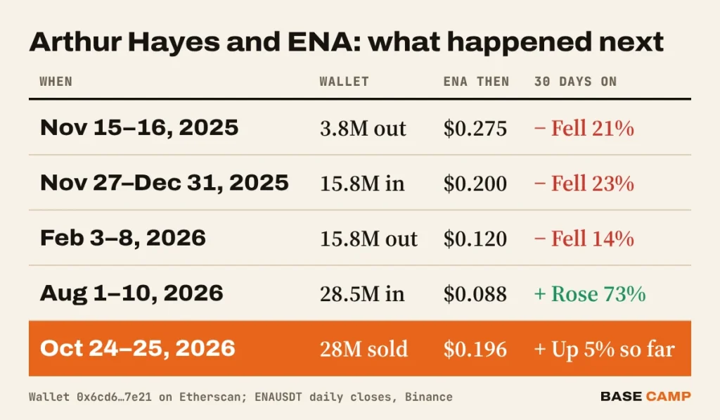 Arthur Hayes ENA trades table: ENA fell 21%, 23% and 14% in the 30 days after his wallet's moves in November 2025, December 2025 and February 2026, rose 73% after his August 2026 buy, and is up 5% since his October 2026 sale
