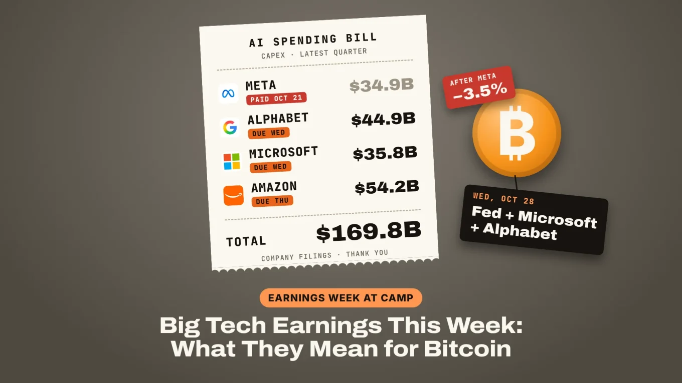 Big tech earnings this week: an AI spending bill with last quarter's capex for Meta, Alphabet, Microsoft and Amazon, total $169.8B, next to a Bitcoin coin tagged −3.5% after Meta