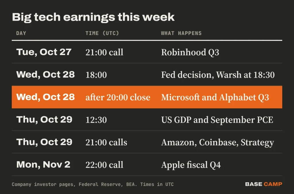 Big tech earnings this week in UTC: Robinhood Tuesday 21:00, Fed decision Wednesday 18:00, Microsoft and Alphabet after the 20:00 close, US GDP and PCE Thursday 12:30, Amazon, Coinbase and Strategy Thursday 21:00, Apple Monday November 2 at 22:00