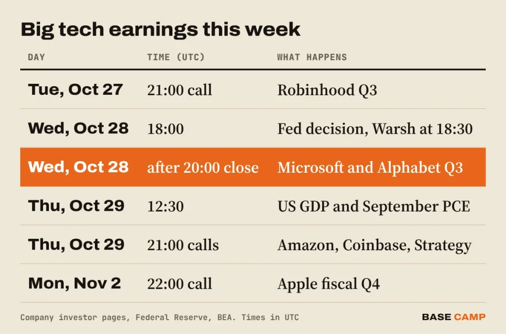 Big tech earnings this week in UTC: Robinhood Tuesday 21:00, Fed decision Wednesday 18:00, Microsoft and Alphabet after the 20:00 close, US GDP and PCE Thursday 12:30, Amazon, Coinbase and Strategy Thursday 21:00, Apple Monday November 2 at 22:00