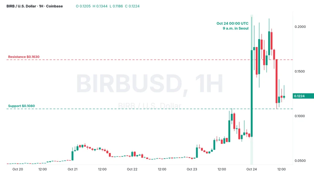 BIRB price hourly chart BIRBUSD on Coinbase, October 20 to 24, with the 9 a.m. Seoul spike
