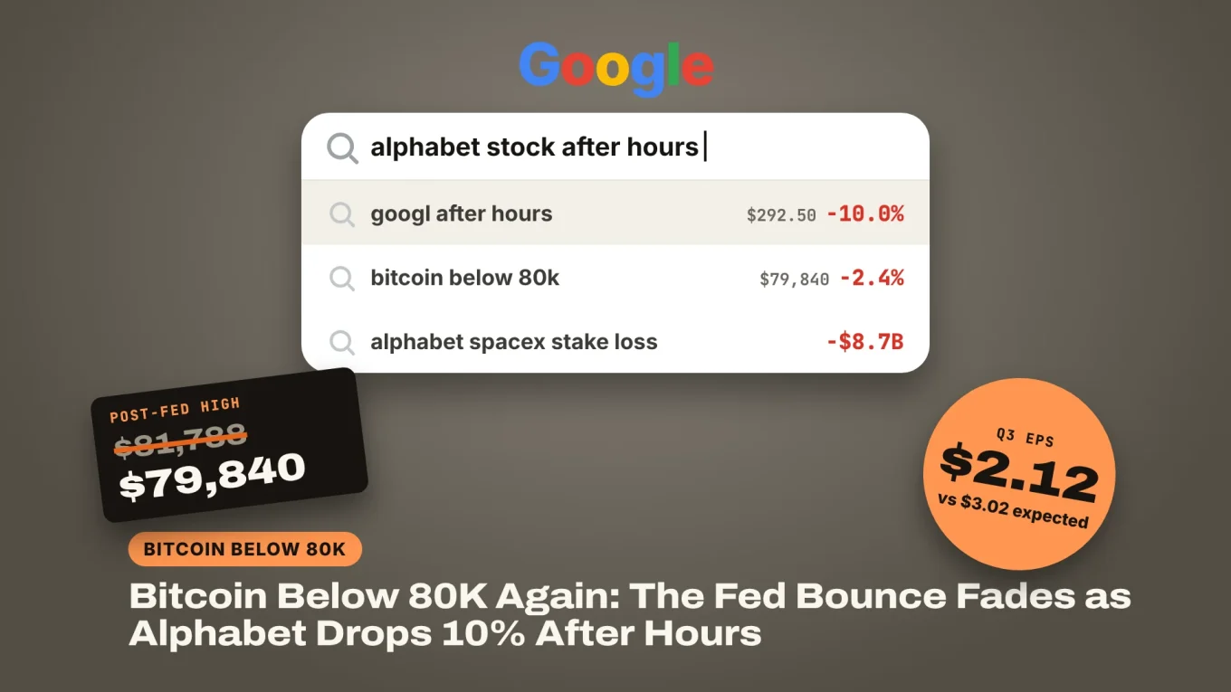 Bitcoin below 80K banner: a search box asking about Alphabet stock after hours, with GOOGL -10% and BTC under $80,000 in the suggestions