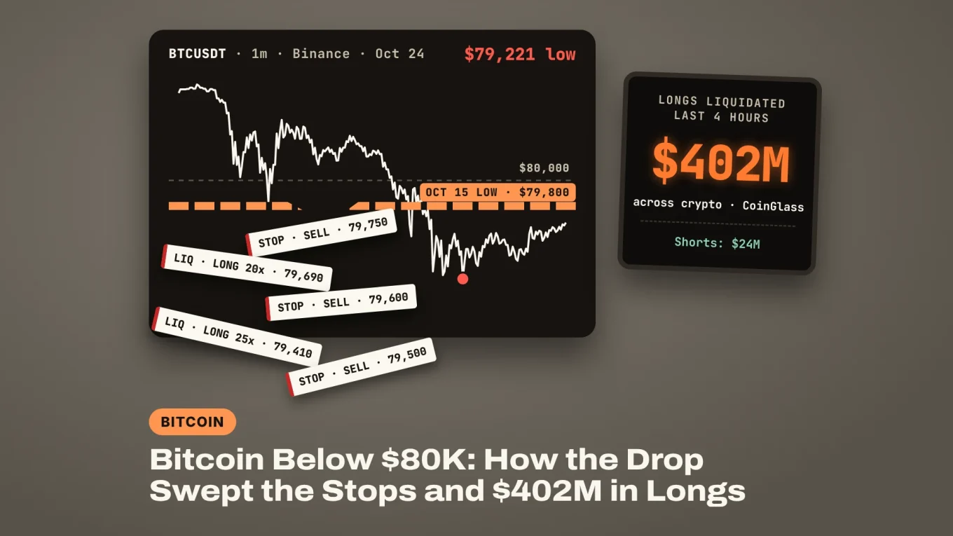 Bitcoin below $80K: a minute chart breaking the $79,800 October 15 low as stop orders fall through the floor, with $402M in longs liquidated in four hours