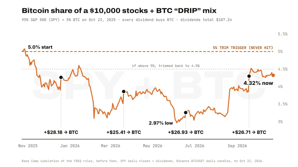 Bitcoin dividend ETF simulation: Bitcoin share of a 95% S&P 500 and 5% BTC mix from October 2025 to October 2026, with four dividend buys