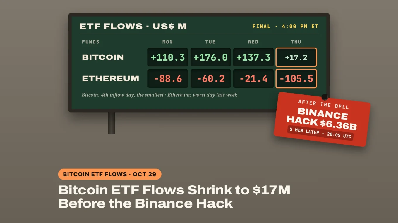 Bitcoin ETF flows banner: a scoreboard with four Bitcoin ETF inflow days ending at +$17.2M, Ethereum ETFs at −$105.5M and a Binance hack tag