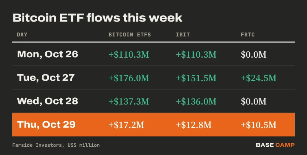 Bitcoin ETF flows this week: +$110.3M Monday, +$176.0M Tuesday, +$137.3M Wednesday and +$17.2M Thursday, with IBIT and FBTC per day