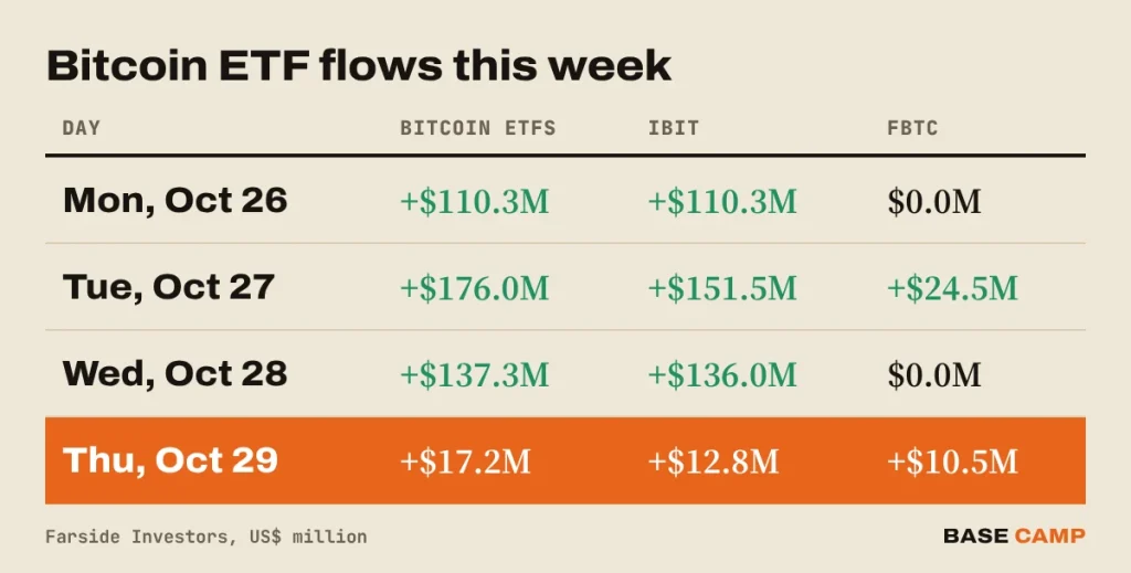 Bitcoin ETF flows this week: +$110.3M Monday, +$176.0M Tuesday, +$137.3M Wednesday and +$17.2M Thursday, with IBIT and FBTC per day