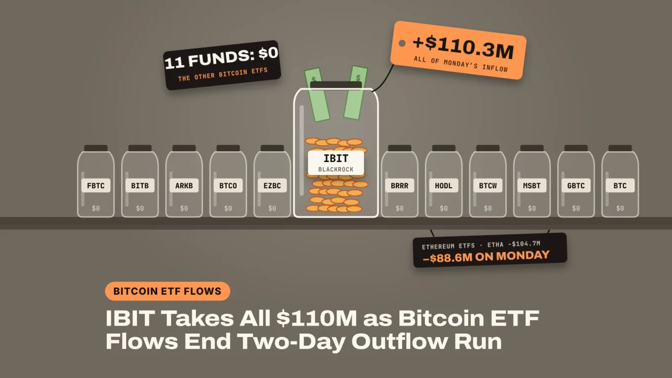 Bitcoin ETF flows banner: twelve ETF tip jars on a counter, only BlackRock's IBIT jar filled with +$110.3M, the other eleven empty