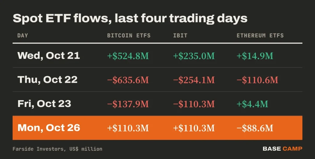 Bitcoin ETF flows over the last four trading days: +$524.8M Oct 21, −$635.6M Oct 22, −$137.9M Oct 23 and +$110.3M Oct 26, all from IBIT; Ethereum ETFs −$88.6M on Oct 26