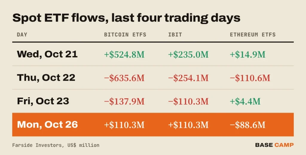 Bitcoin ETF flows over the last four trading days: +$524.8M Oct 21, −$635.6M Oct 22, −$137.9M Oct 23 and +$110.3M Oct 26, all from IBIT; Ethereum ETFs −$88.6M on Oct 26