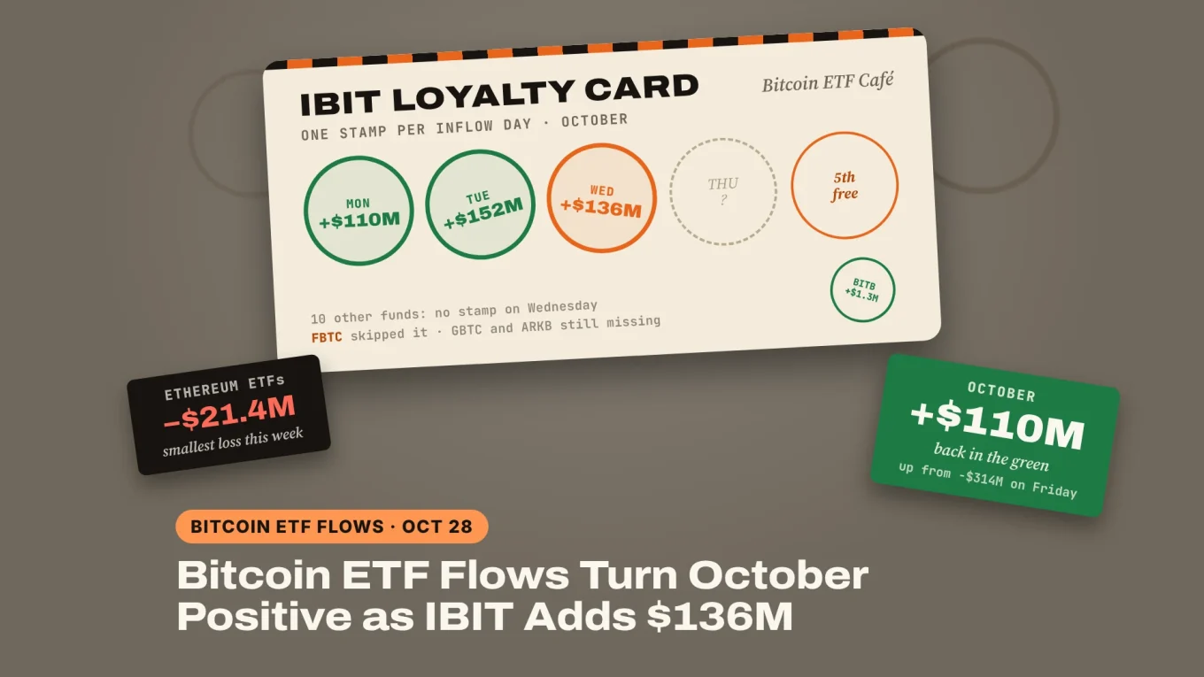 Bitcoin ETF flows banner: a coffee shop loyalty card with three IBIT stamps for Monday to Wednesday inflows, a tiny BITB stamp, an October back in the green sticker and an Ethereum ETFs −$21.4M card