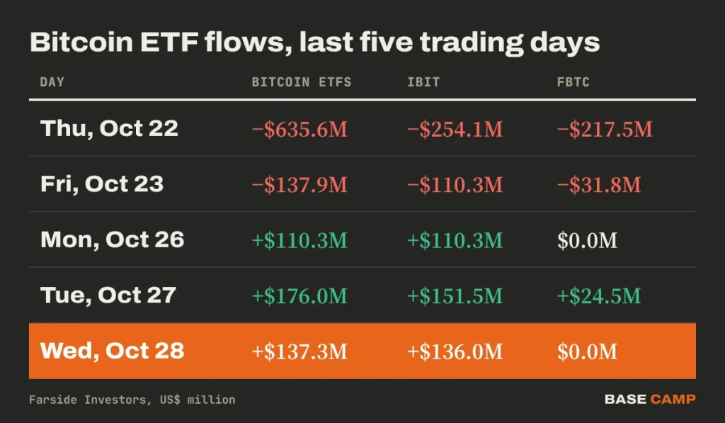Bitcoin ETF flows over the last five trading days: −$635.6M Oct 22, −$137.9M Oct 23, +$110.3M Oct 26, +$176.0M Oct 27 and +$137.3M Oct 28, with IBIT and FBTC per day