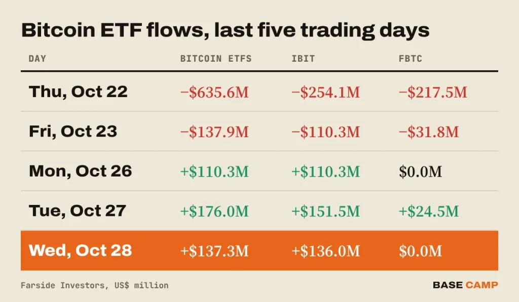 Bitcoin ETF flows over the last five trading days: −$635.6M Oct 22, −$137.9M Oct 23, +$110.3M Oct 26, +$176.0M Oct 27 and +$137.3M Oct 28, with IBIT and FBTC per day
