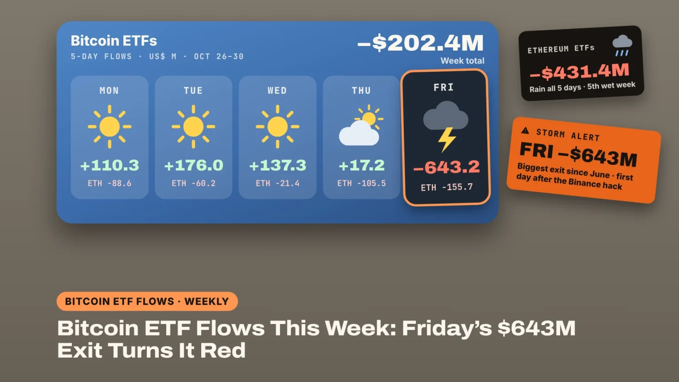 Bitcoin ETF flows this week as a weather forecast: four sunny inflow days, a −$643.2M storm on Friday and a −$202.4M week