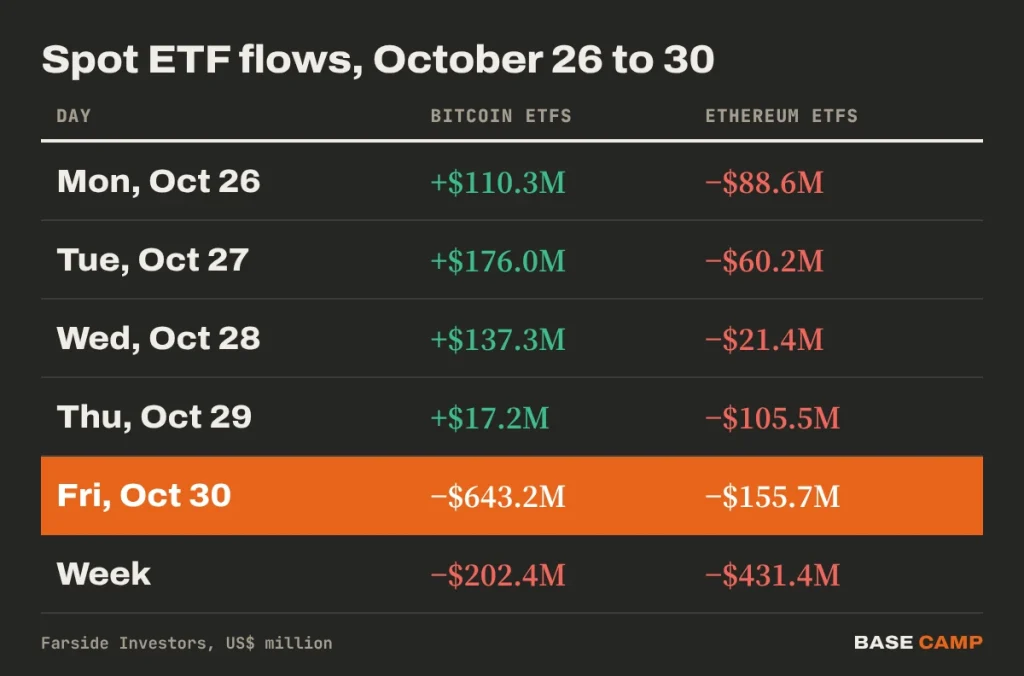Bitcoin ETF flows this week: +$110.3M, +$176.0M, +$137.3M, +$17.2M and −$643.2M, a −$202.4M week; Ethereum ETFs −$431.4M