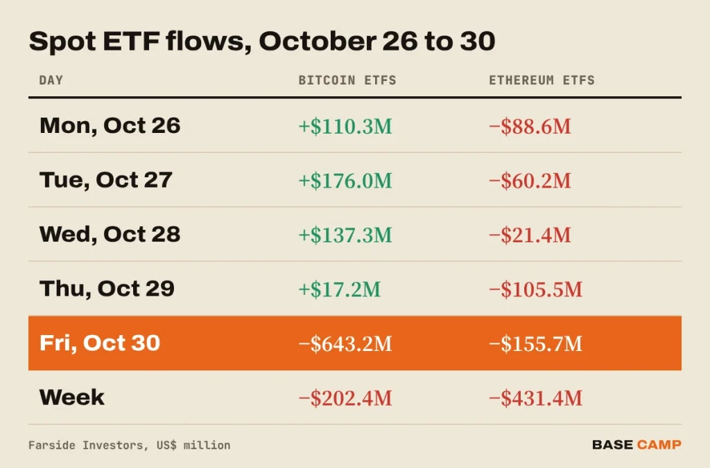Bitcoin ETF flows this week: +$110.3M, +$176.0M, +$137.3M, +$17.2M and −$643.2M, a −$202.4M week; Ethereum ETFs −$431.4M