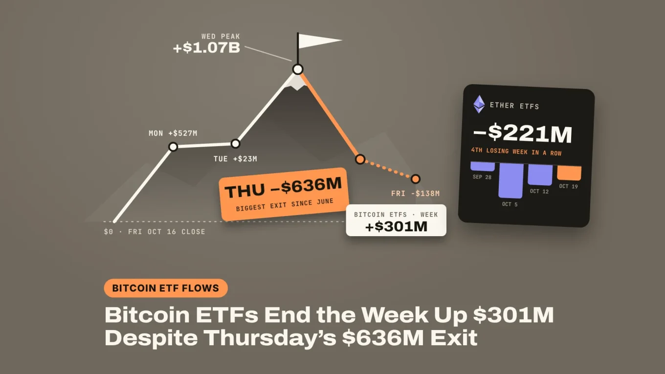 Bitcoin ETF flows banner: the week's flows drawn as a climb to $1.07B by Wednesday, a $636M slide on Thursday and a +$301M finish