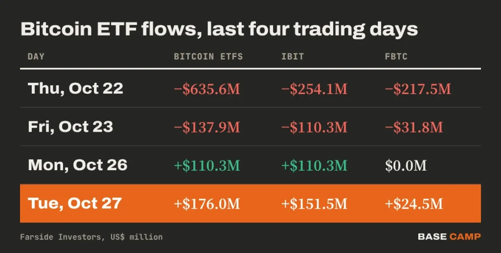 Bitcoin ETF inflows over the last four trading days: −$635.6M Oct 22, −$137.9M Oct 23, +$110.3M Oct 26 and +$176.0M Oct 27, with IBIT and FBTC per day