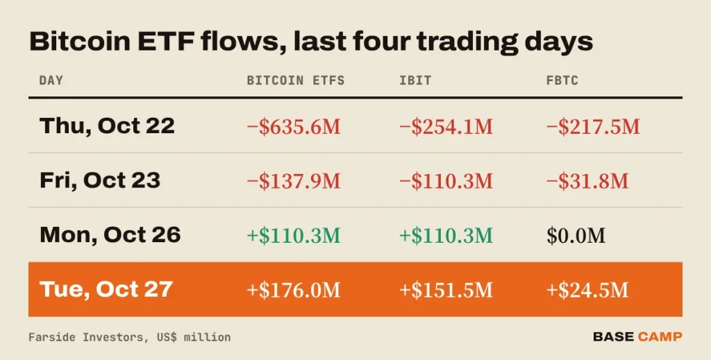 Bitcoin ETF inflows over the last four trading days: −$635.6M Oct 22, −$137.9M Oct 23, +$110.3M Oct 26 and +$176.0M Oct 27, with IBIT and FBTC per day