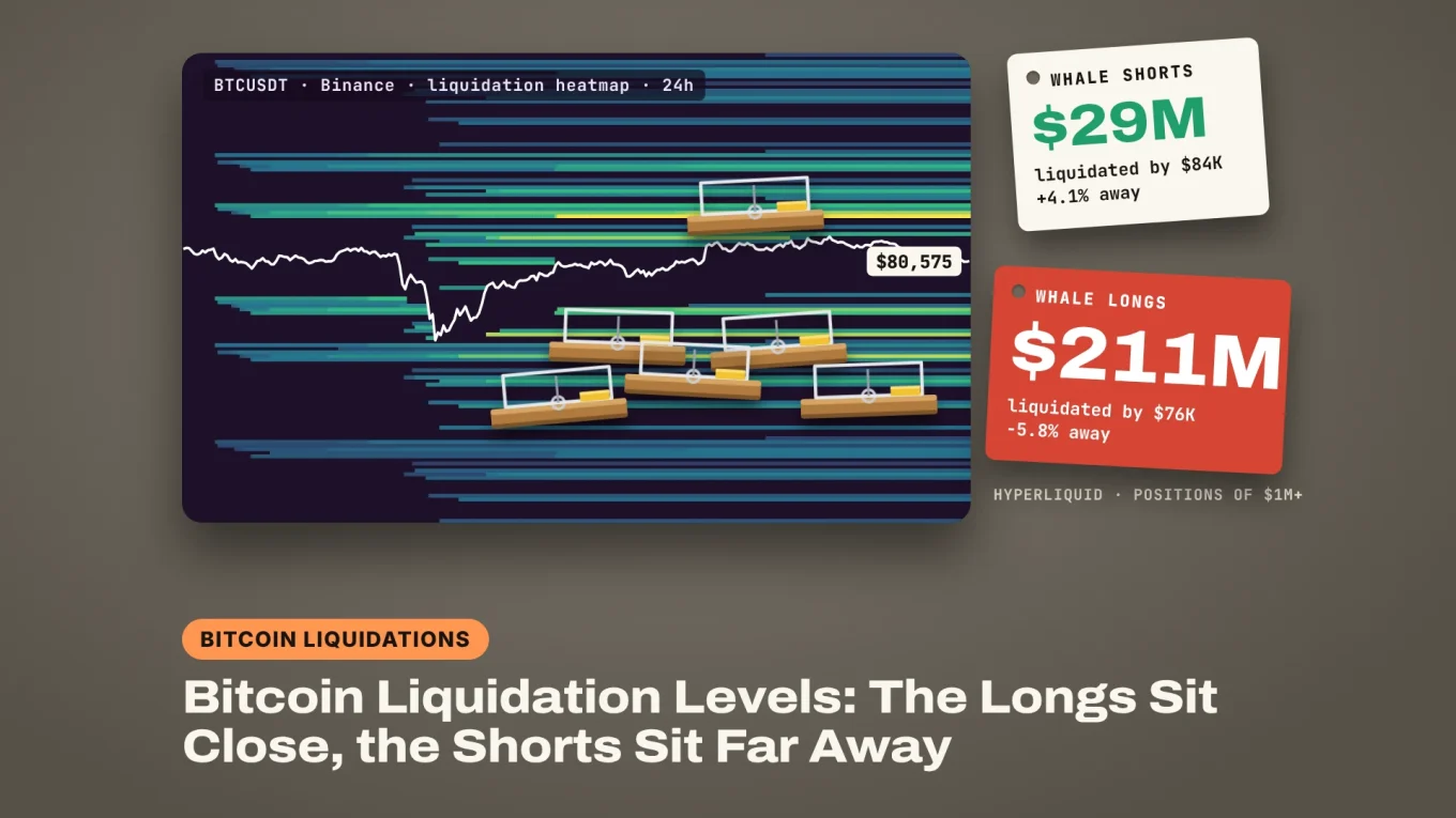 Bitcoin liquidation levels: a Binance BTCUSDT liquidation heatmap with loaded traps on the bands above and below the price, $29M in whale shorts liquidated by $84K and $211M in whale longs by $76K