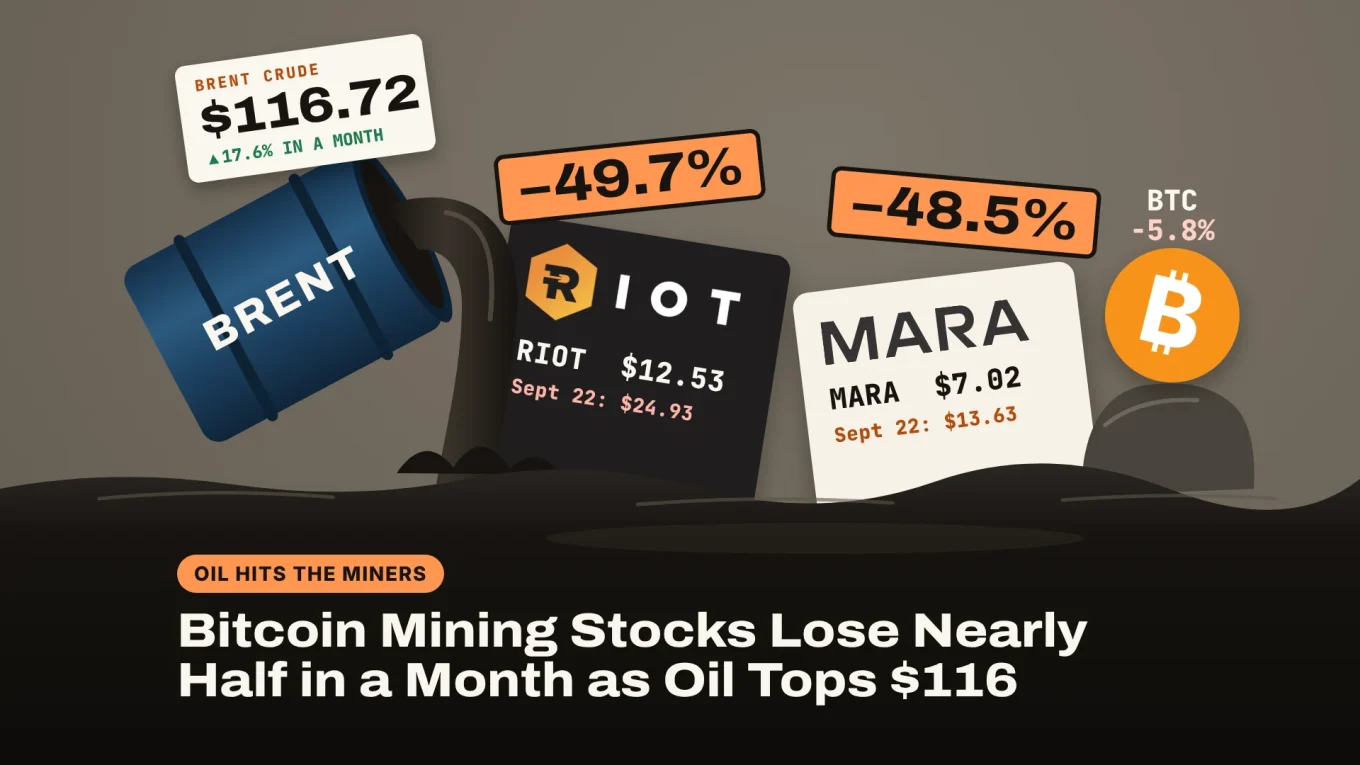 Oil from a $116.72 Brent barrel floods the Riot and MARA tickers while Bitcoin stays above the spill