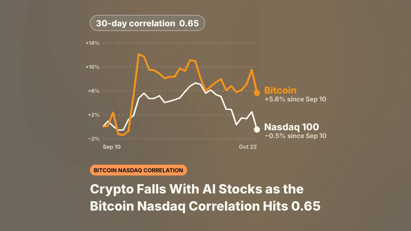 Crypto Falls With AI Stocks as the Bitcoin Nasdaq Correlation Hits 0.65: Bitcoin and Nasdaq 100 since September 10 on one percent scale
