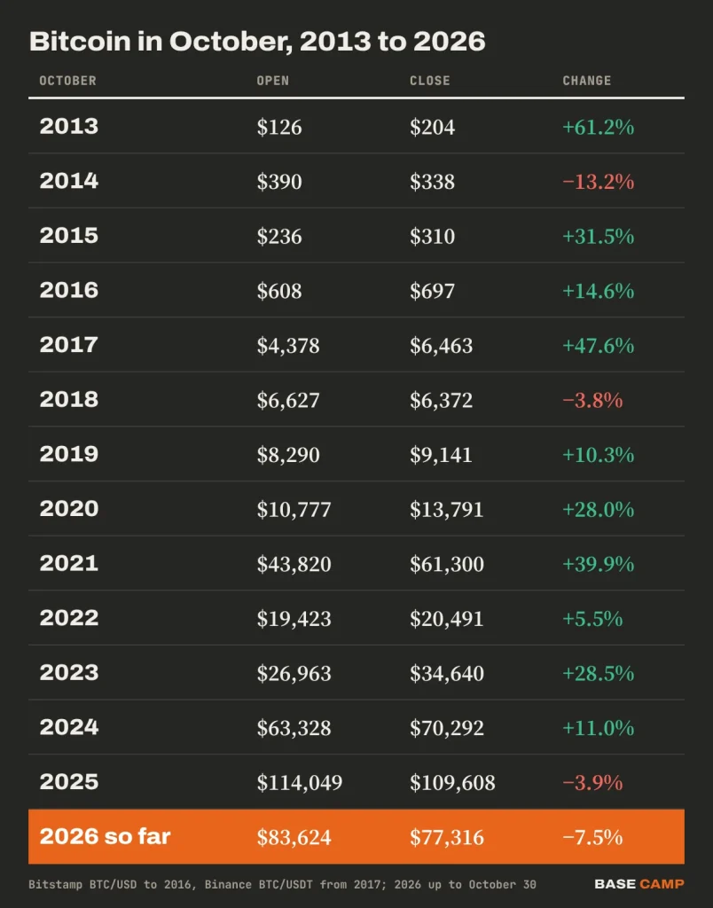 Bitcoin October history 2013 to 2026: red only in 2014 (−13.2%), 2018 (−3.8%) and 2025 (−3.9%), and 2026 at −7.5% so far