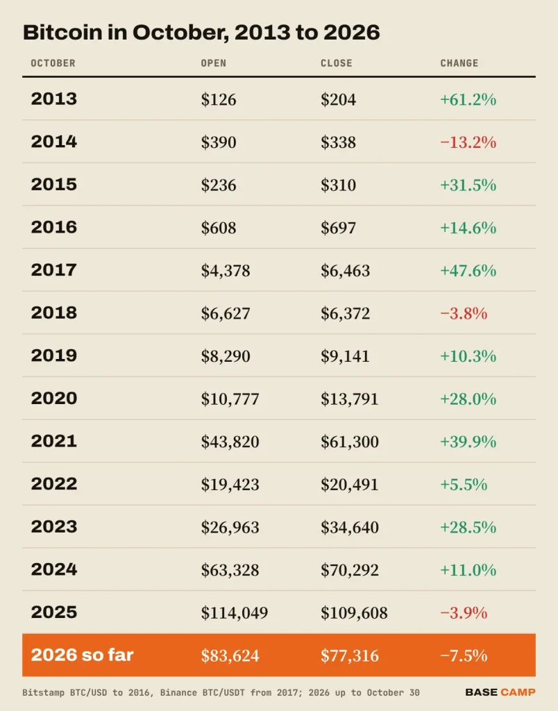 Bitcoin October history 2013 to 2026: red only in 2014 (−13.2%), 2018 (−3.8%) and 2025 (−3.9%), and 2026 at −7.5% so far
