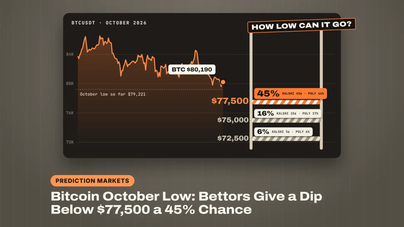 Bitcoin October low: limbo bars at $77,500, $75,000 and $72,500 with Kalshi and Polymarket odds over Bitcoin's falling October price line