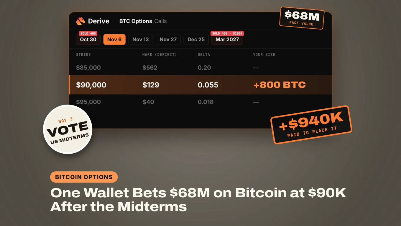 Bitcoin options bet on Derive: the BTC calls chain with +800 BTC at the $90,000 strike for November 6, Oct 30 and March 2027 calls marked sold, a $68M face value tag, a US midterms Nov 3 vote sticker and a +$940K stamp