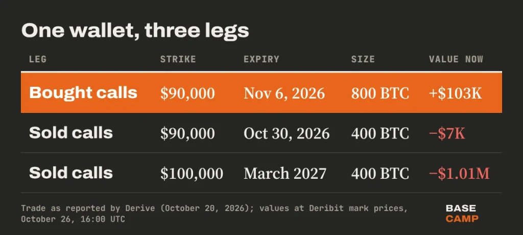Bitcoin options bet on Derive, three legs: bought 800 BTC of $90,000 calls for November 6, 2026 (now +$103K), sold 400 BTC of $90,000 calls for October 30 (−$7K) and 400 BTC of $100,000 calls for March 2027 (−$1.01M)