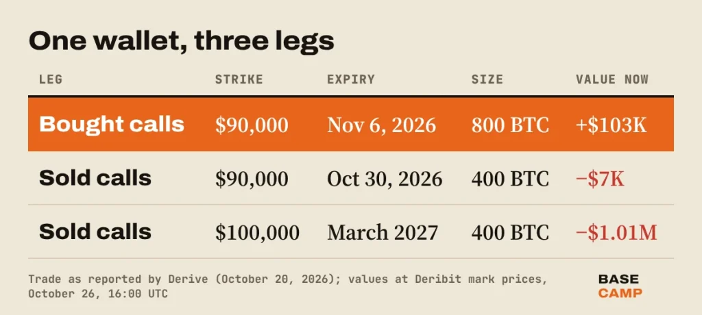 Bitcoin options bet on Derive, three legs: bought 800 BTC of $90,000 calls for November 6, 2026 (now +$103K), sold 400 BTC of $90,000 calls for October 30 (−$7K) and 400 BTC of $100,000 calls for March 2027 (−$1.01M)