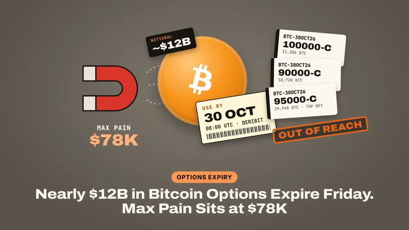 Bitcoin options expiry: a Bitcoin coin with a USE BY 30 OCT 08:00 UTC expiry sticker, pulled toward a max pain $78K magnet, with $95K call tickets set to expire