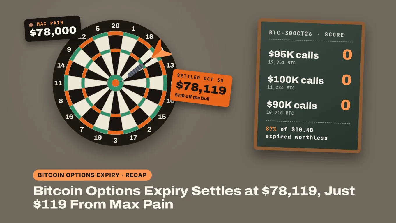 Bitcoin options expiry as a dartboard: the dart lands at the $78,119 settlement, a hair off the $78,000 max pain bullseye, while $95K calls score zero